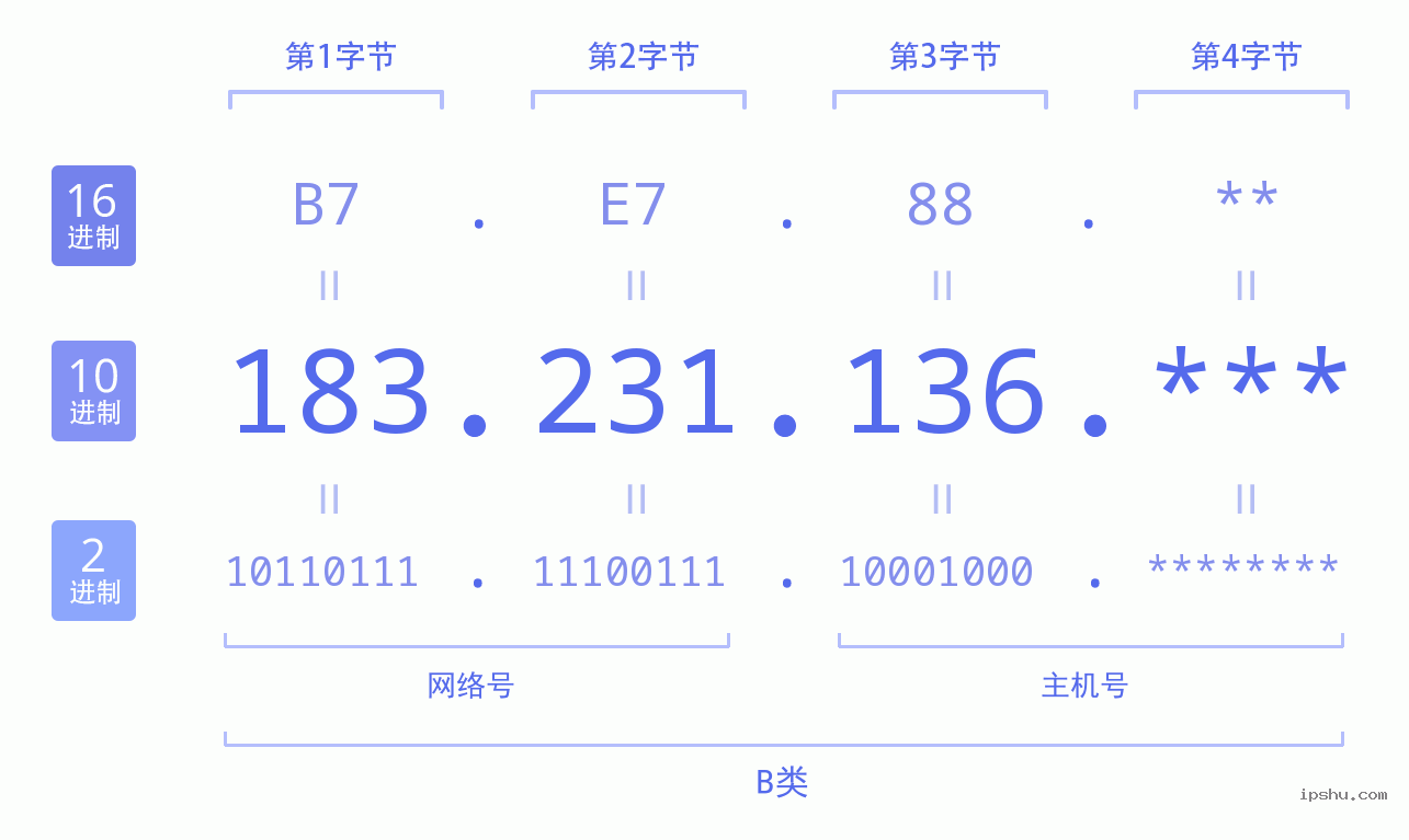 IPv4: 183.231.136 网络类型 网络号 主机号