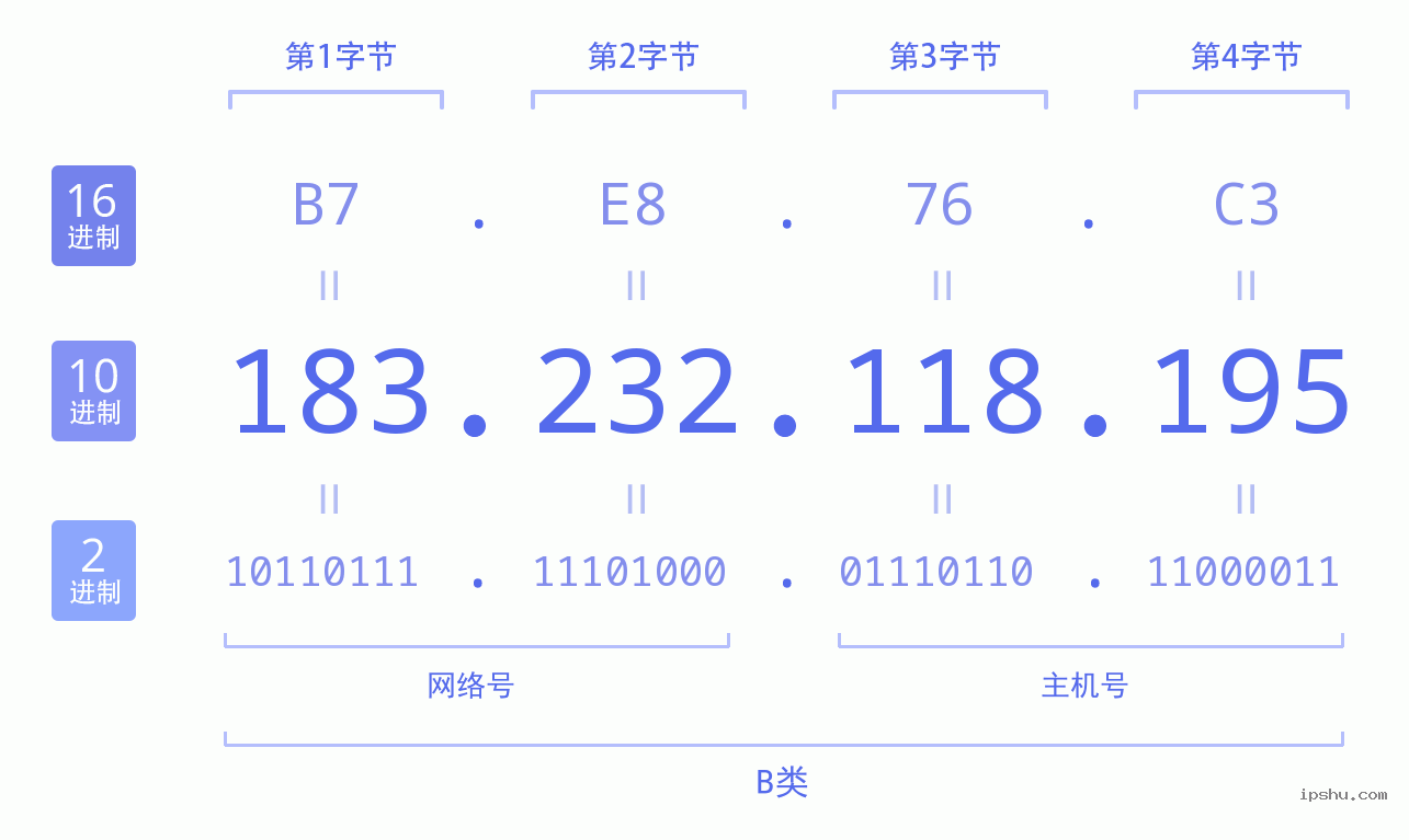 IPv4: 183.232.118.195 网络类型 网络号 主机号