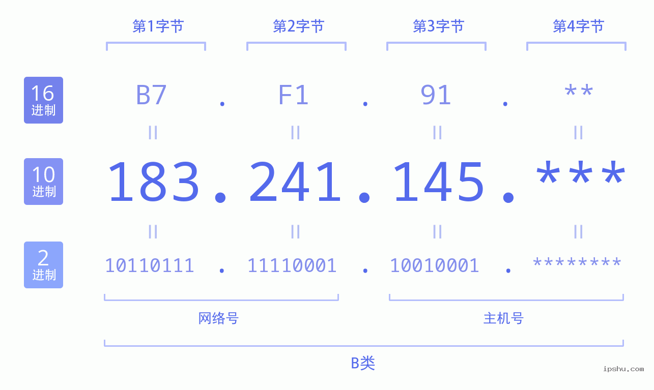 IPv4: 183.241.145 网络类型 网络号 主机号