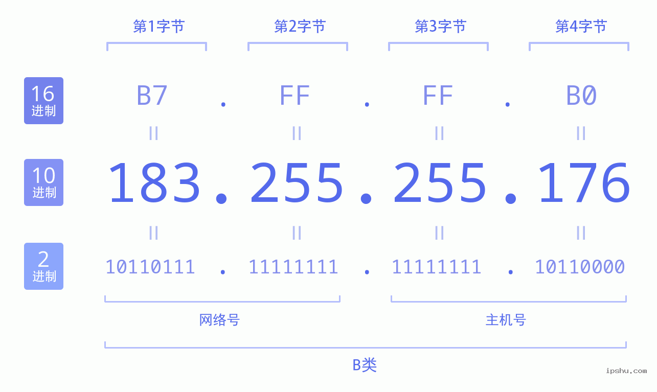 IPv4: 183.255.255.176 网络类型 网络号 主机号