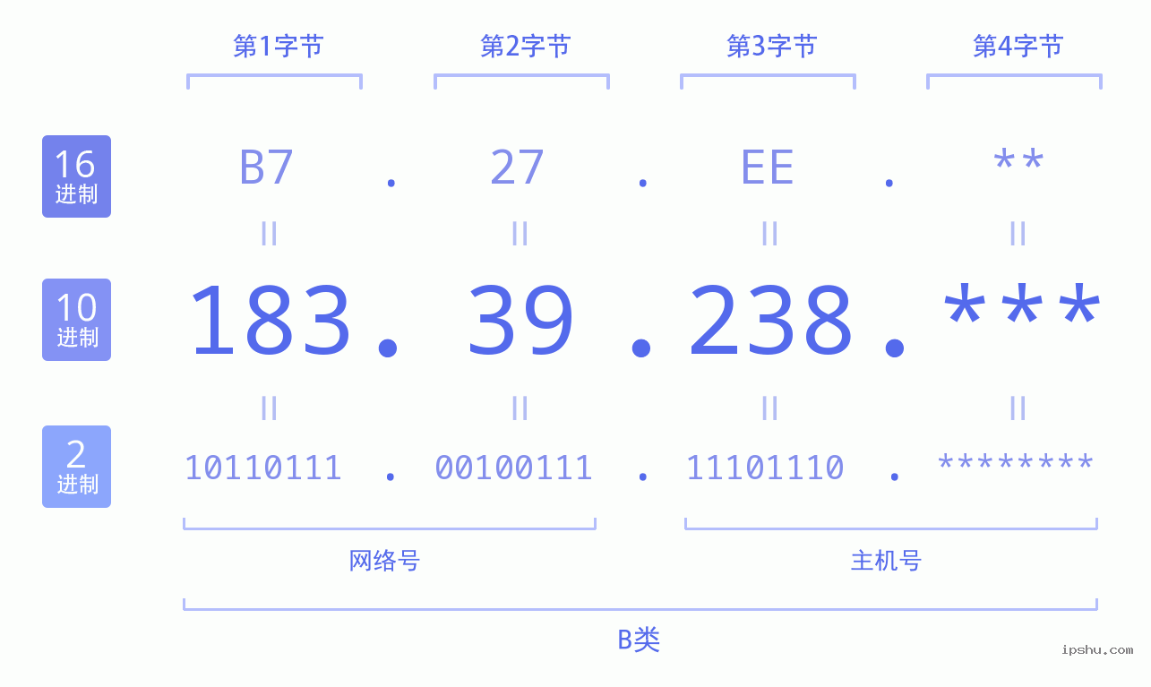 IPv4: 183.39.238 网络类型 网络号 主机号