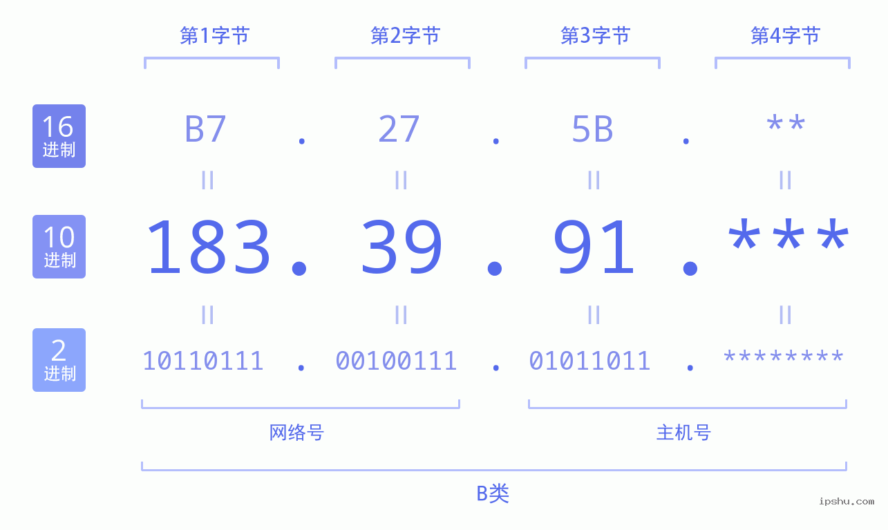 IPv4: 183.39.91 网络类型 网络号 主机号