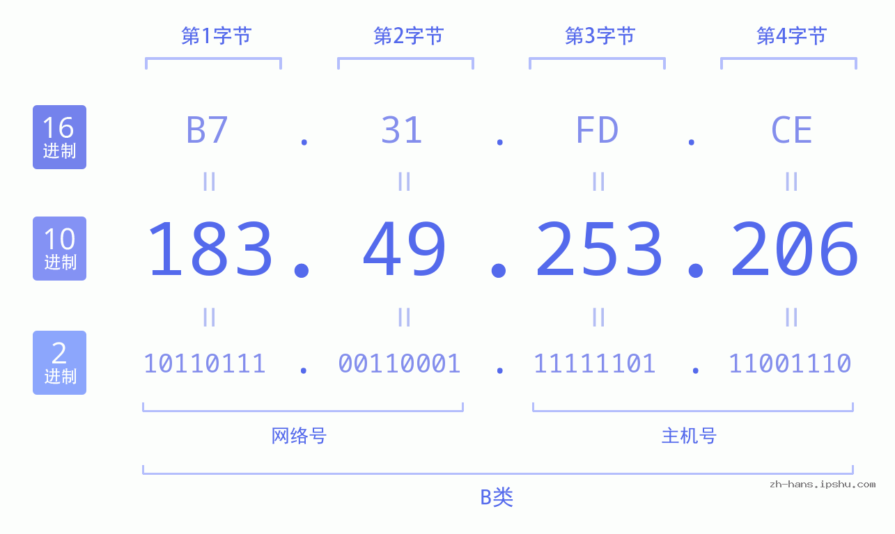 IP地址:183.49.253.206 数据结构图 二进制 十进制 十六进制 IPv4: 183.49.253.206 网络类型 网络号 主机号