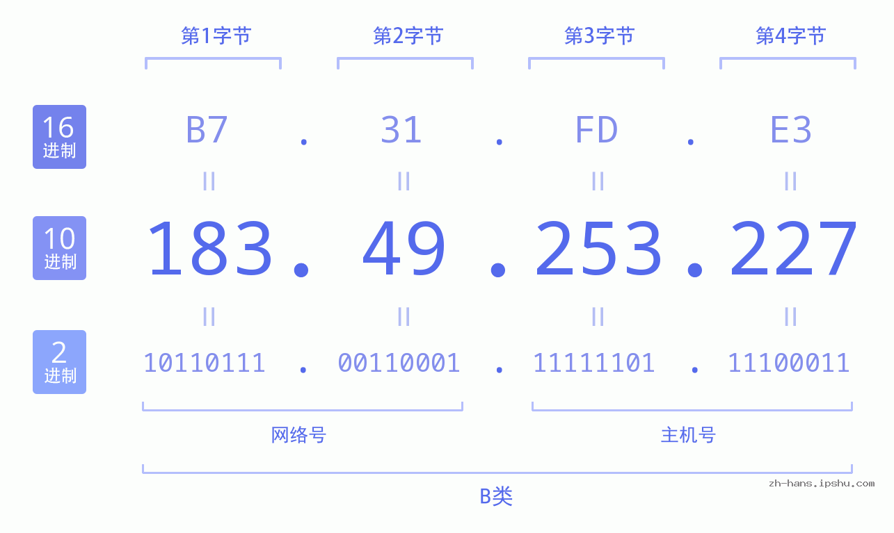 IP地址:183.49.253.227 数据结构图 二进制 十进制 十六进制 IPv4: 183.49.253.227 网络类型 网络号 主机号