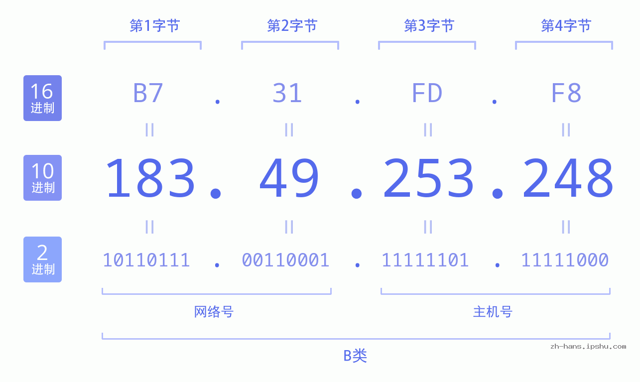 IP地址:183.49.253.248 数据结构图 二进制 十进制 十六进制 IPv4: 183.49.253.248 网络类型 网络号 主机号