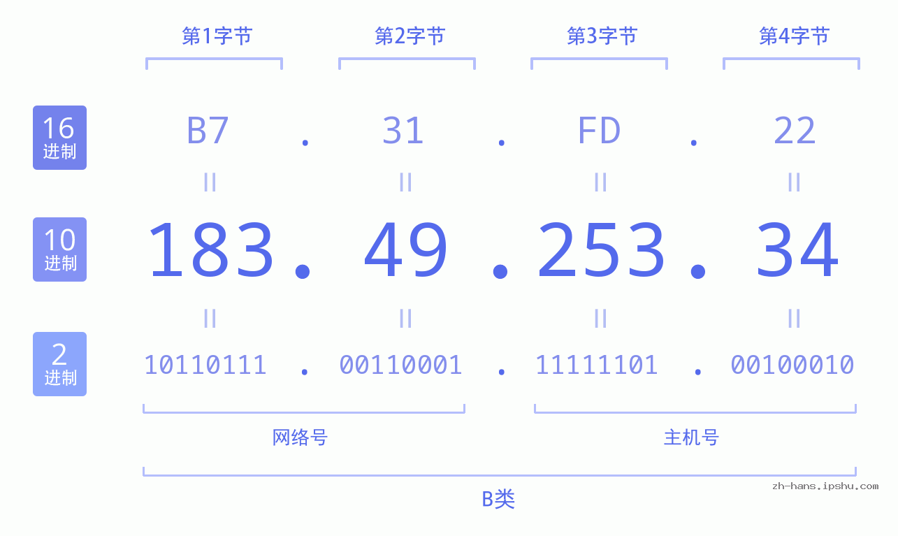 IP地址:183.49.253.34 数据结构图 二进制 十进制 十六进制 IPv4: 183.49.253.34 网络类型 网络号 主机号