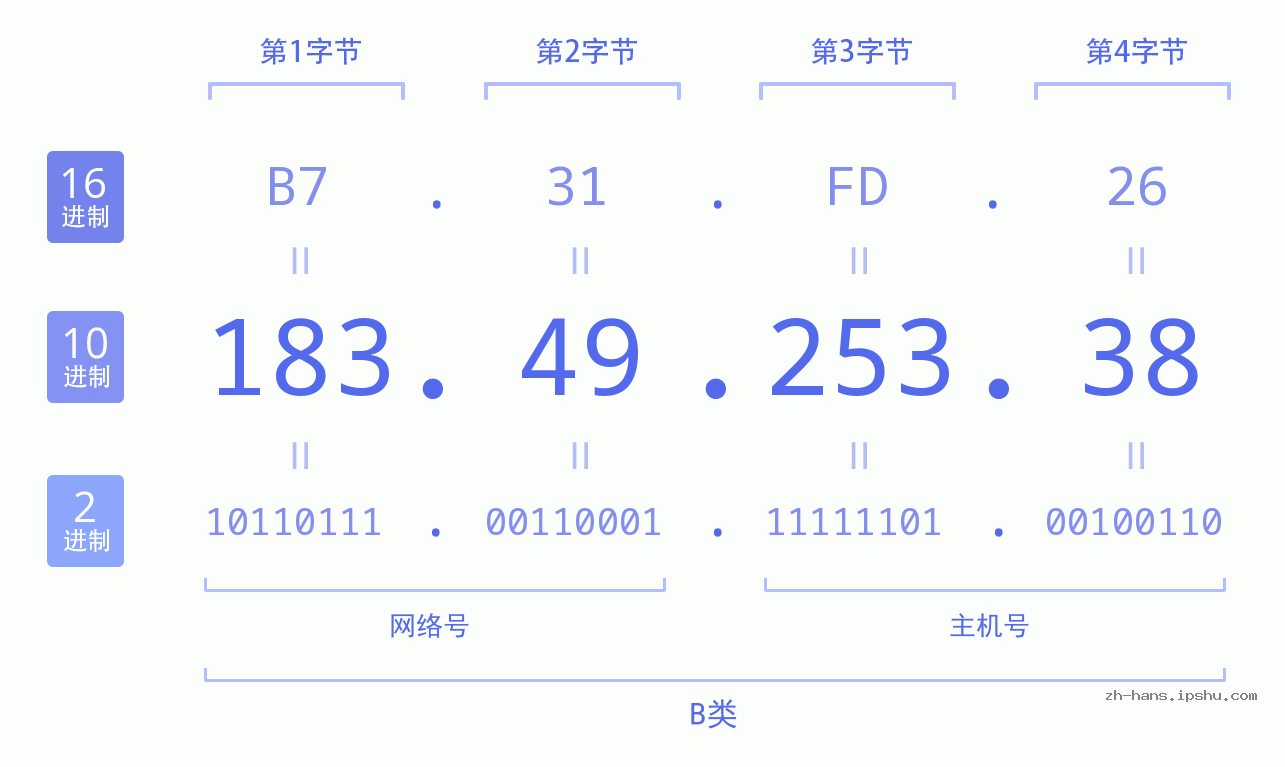 IP地址:183.49.253.38 数据结构图 二进制 十进制 十六进制 IPv4: 183.49.253.38 网络类型 网络号 主机号