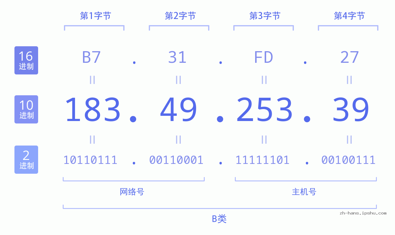 IP地址:183.49.253.39 数据结构图 二进制 十进制 十六进制 IPv4: 183.49.253.39 网络类型 网络号 主机号