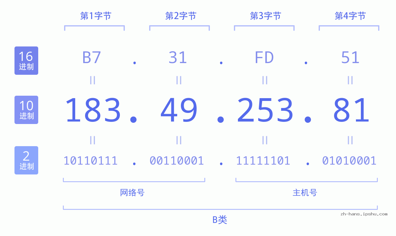 IP地址:183.49.253.81 数据结构图 二进制 十进制 十六进制 IPv4: 183.49.253.81 网络类型 网络号 主机号