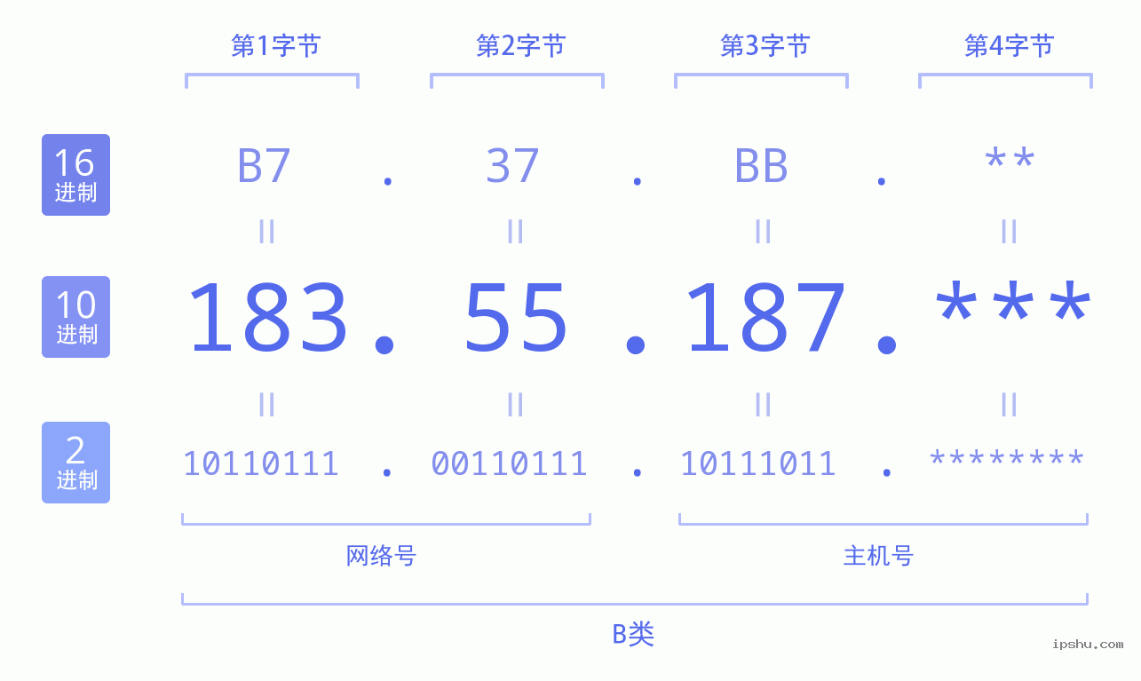 IPv4: 183.55.187 网络类型 网络号 主机号