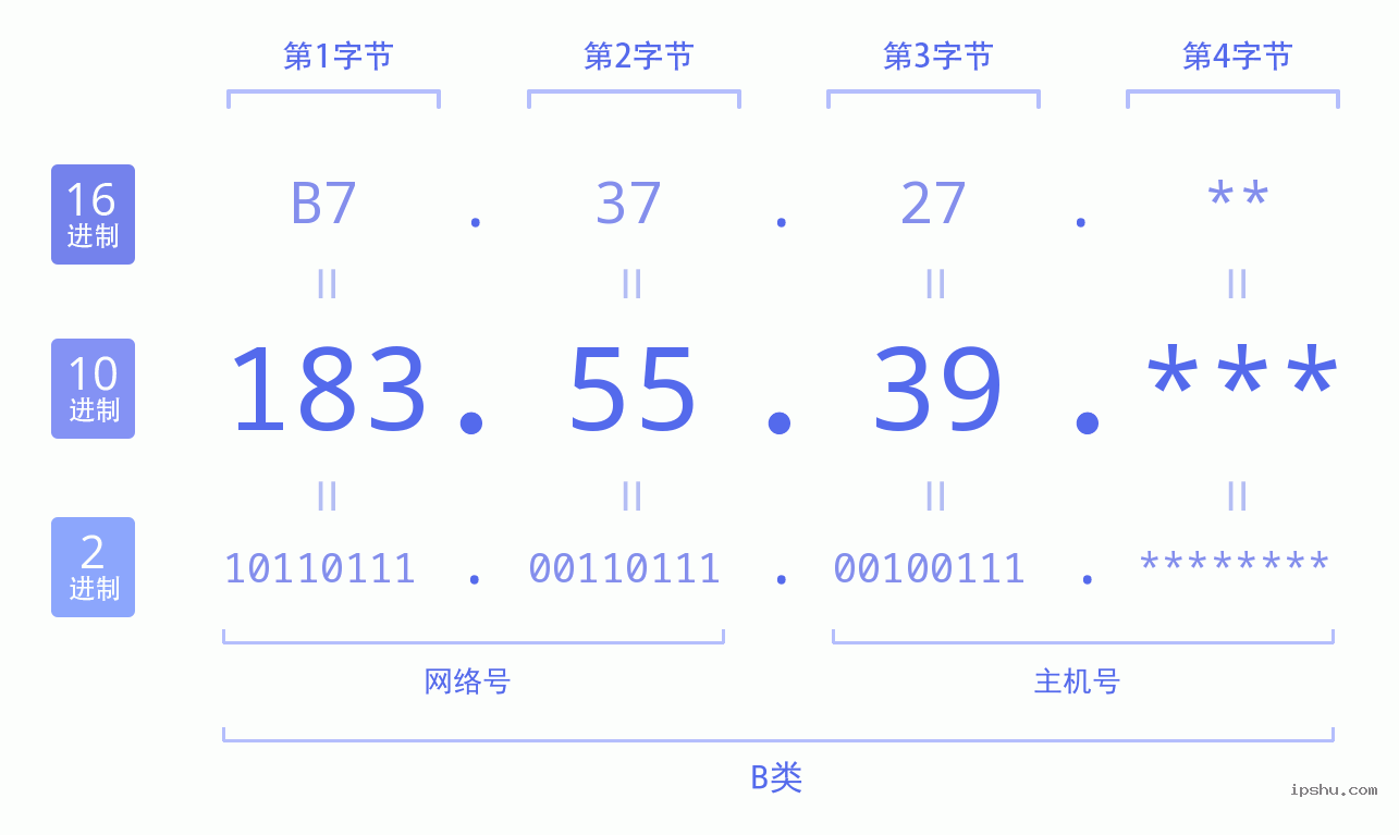 IPv4: 183.55.39 网络类型 网络号 主机号