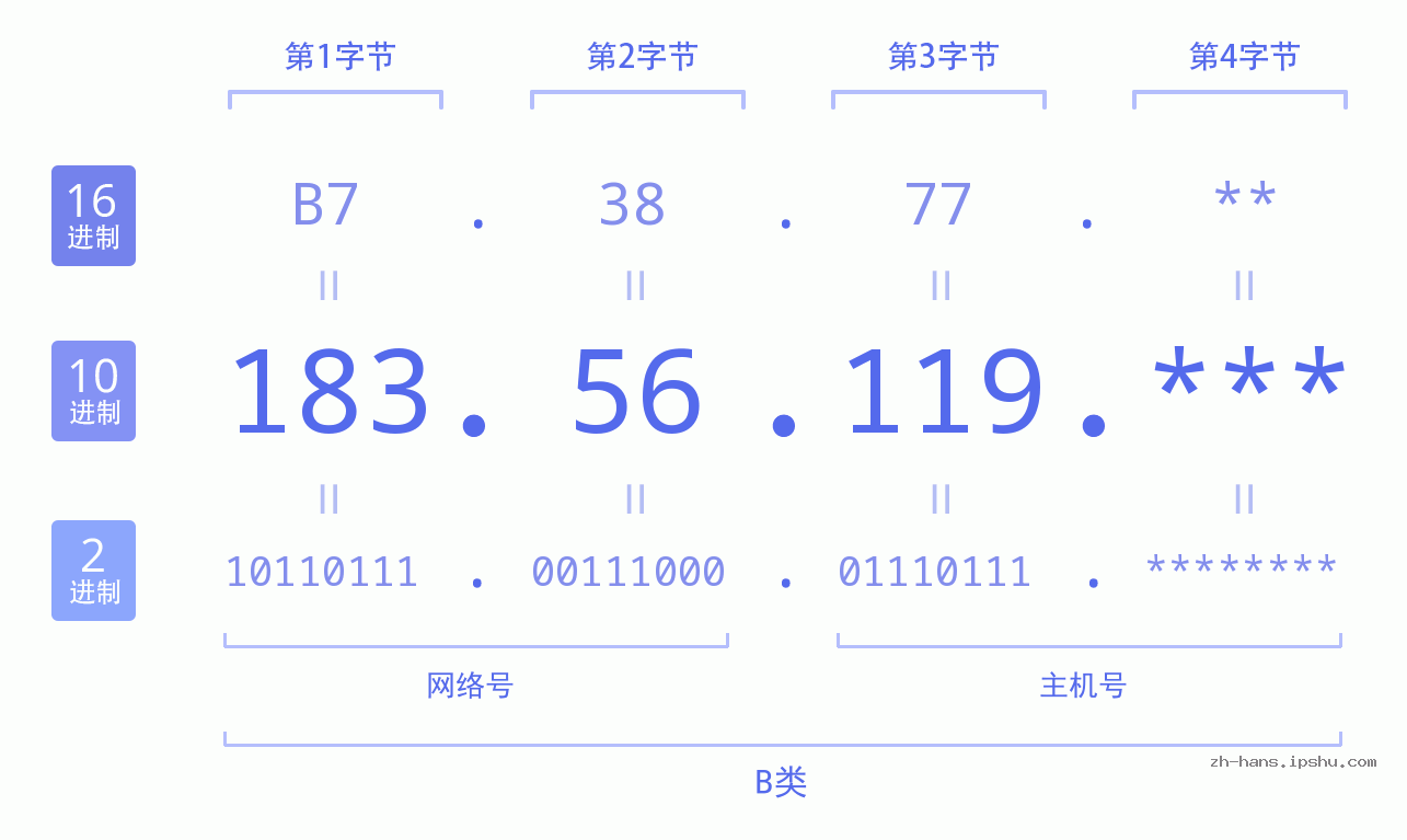 IP地址:183.56.119 数据结构图 二进制 十进制 十六进制 IPv4: 183.56.119 网络类型 网络号 主机号