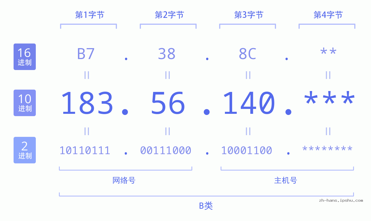 IP地址:183.56.140 数据结构图 二进制 十进制 十六进制 IPv4: 183.56.140 网络类型 网络号 主机号