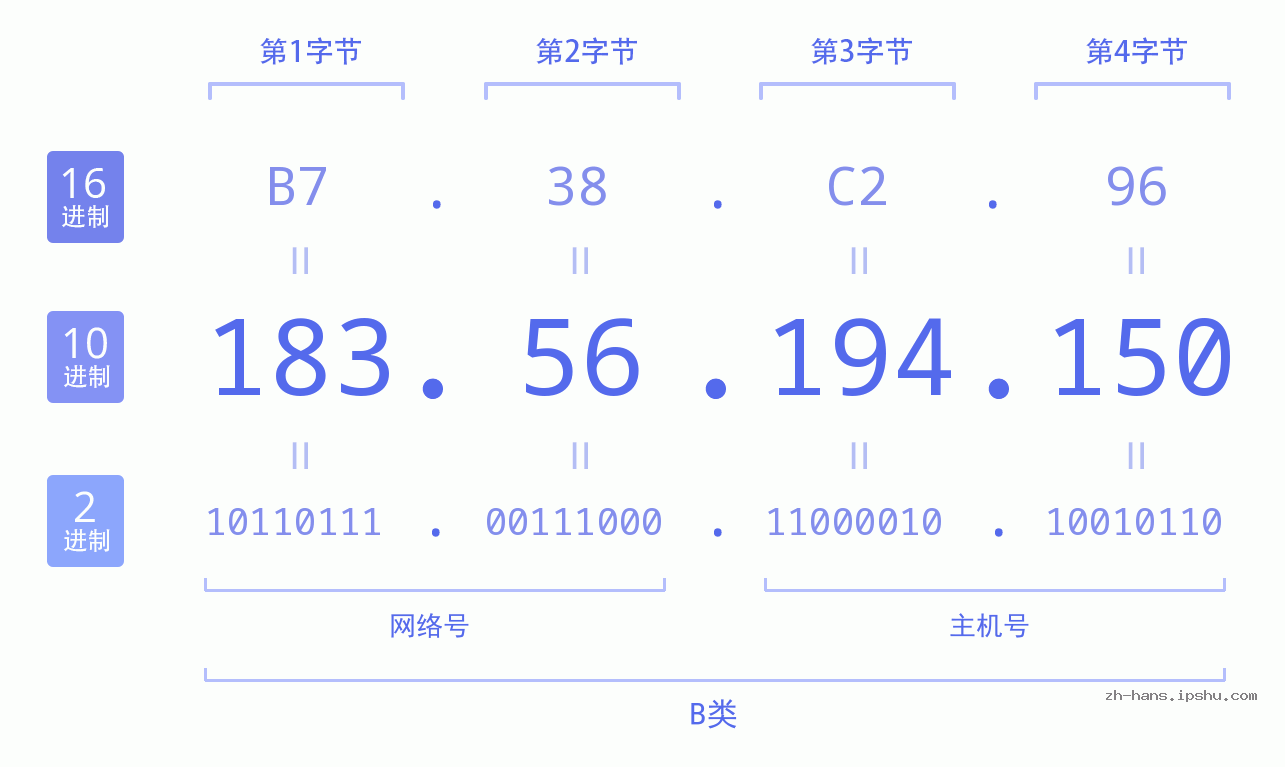 IP地址:183.56.194.150 数据结构图 二进制 十进制 十六进制 IPv4: 183.56.194.150 网络类型 网络号 主机号
