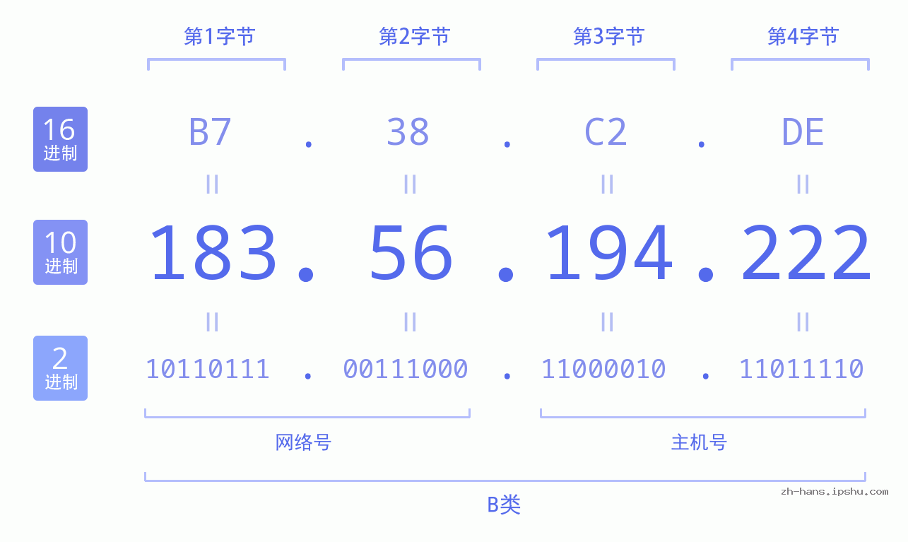 IP地址:183.56.194.222 数据结构图 二进制 十进制 十六进制 IPv4: 183.56.194.222 网络类型 网络号 主机号