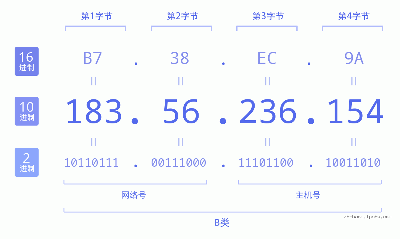 IP地址:183.56.236.154 数据结构图 二进制 十进制 十六进制 IPv4: 183.56.236.154 网络类型 网络号 主机号