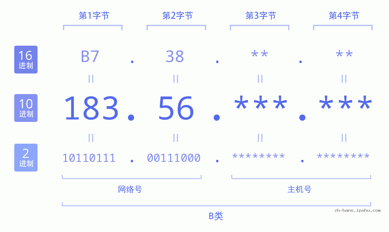 IP地址:183.56 数据结构图 二进制 十进制 十六进制 IPv4: 183.56 网络类型 网络号 主机号