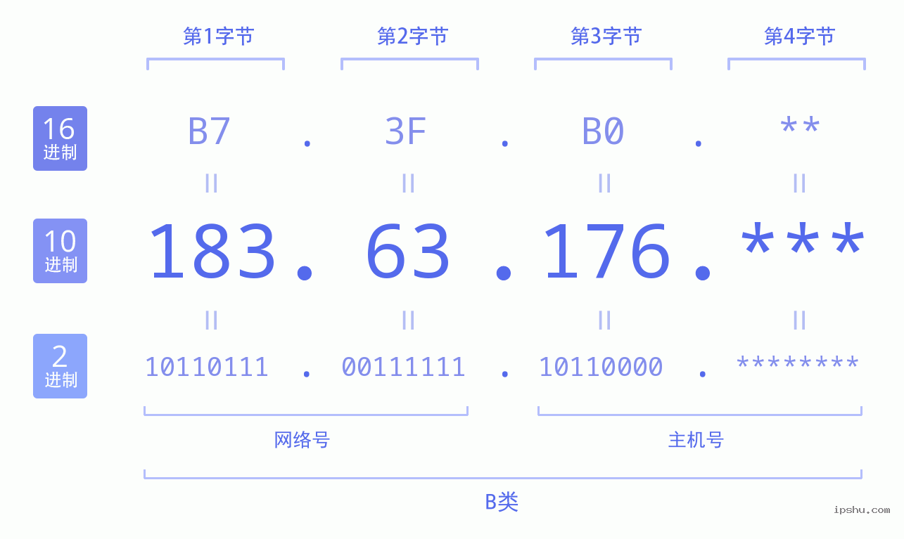 IPv4: 183.63.176 网络类型 网络号 主机号