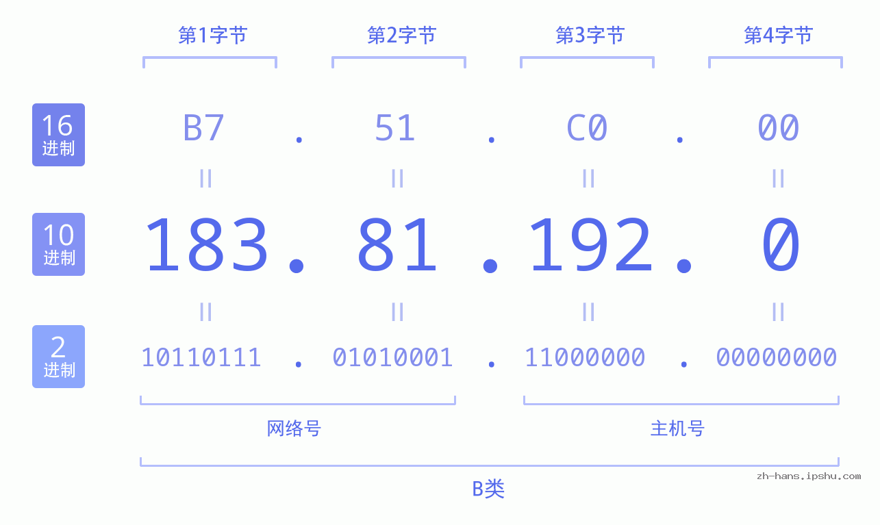 IP地址:183.81.192.0 数据结构图 二进制 十进制 十六进制 IPv4: 183.81.192.0 网络类型 网络号 主机号