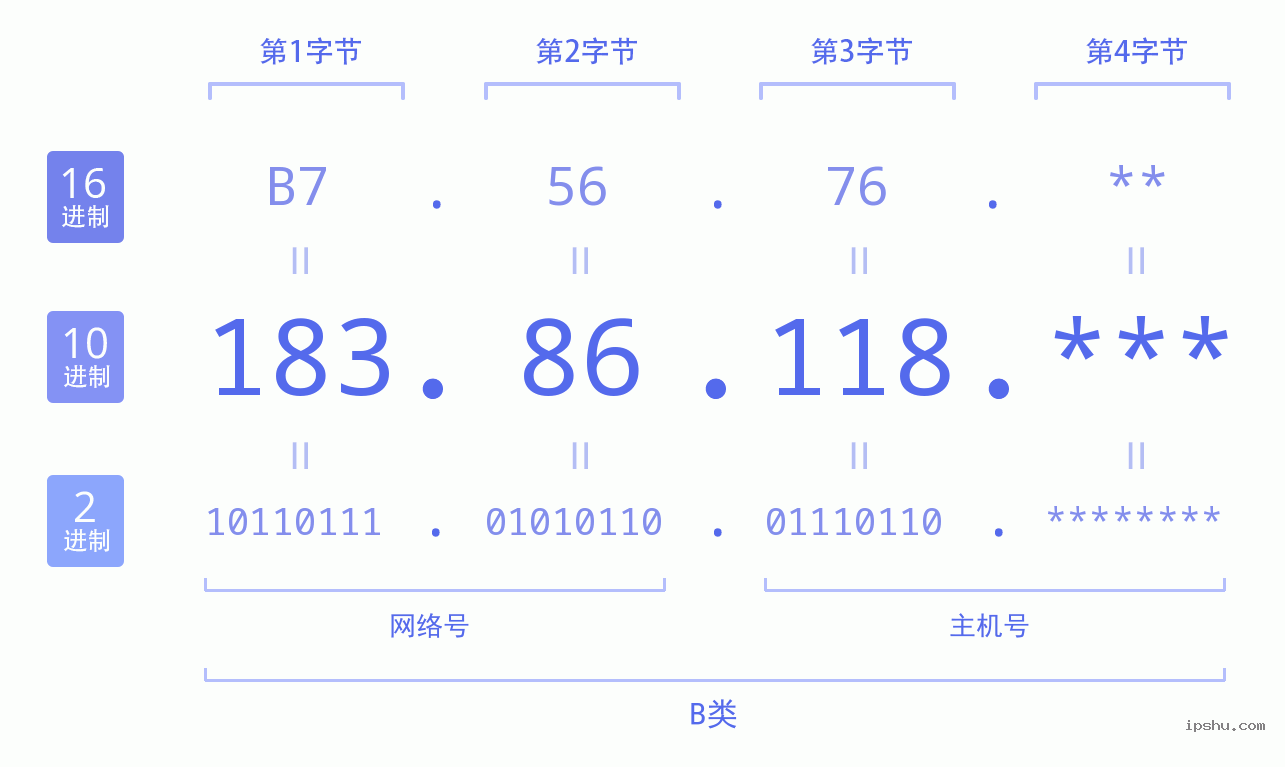 IPv4: 183.86.118 网络类型 网络号 主机号