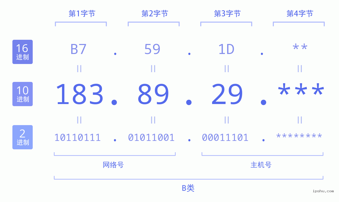 IPv4: 183.89.29 网络类型 网络号 主机号