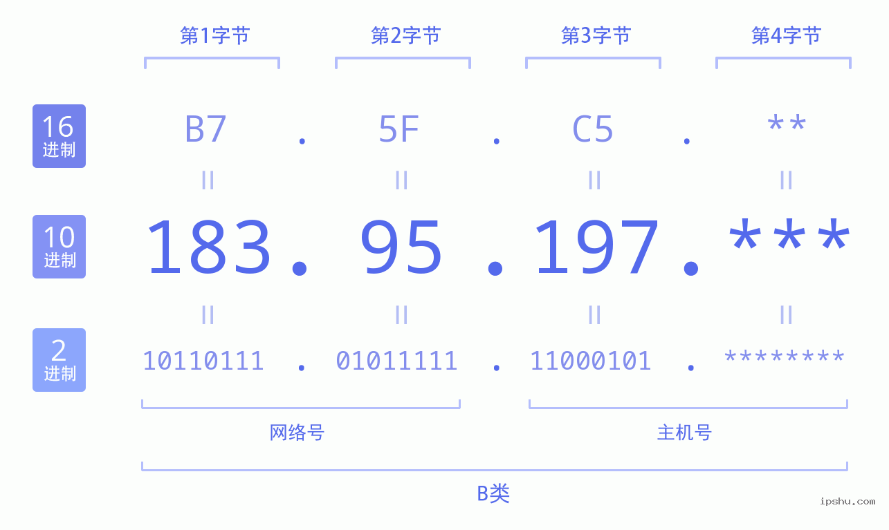 IPv4: 183.95.197 网络类型 网络号 主机号