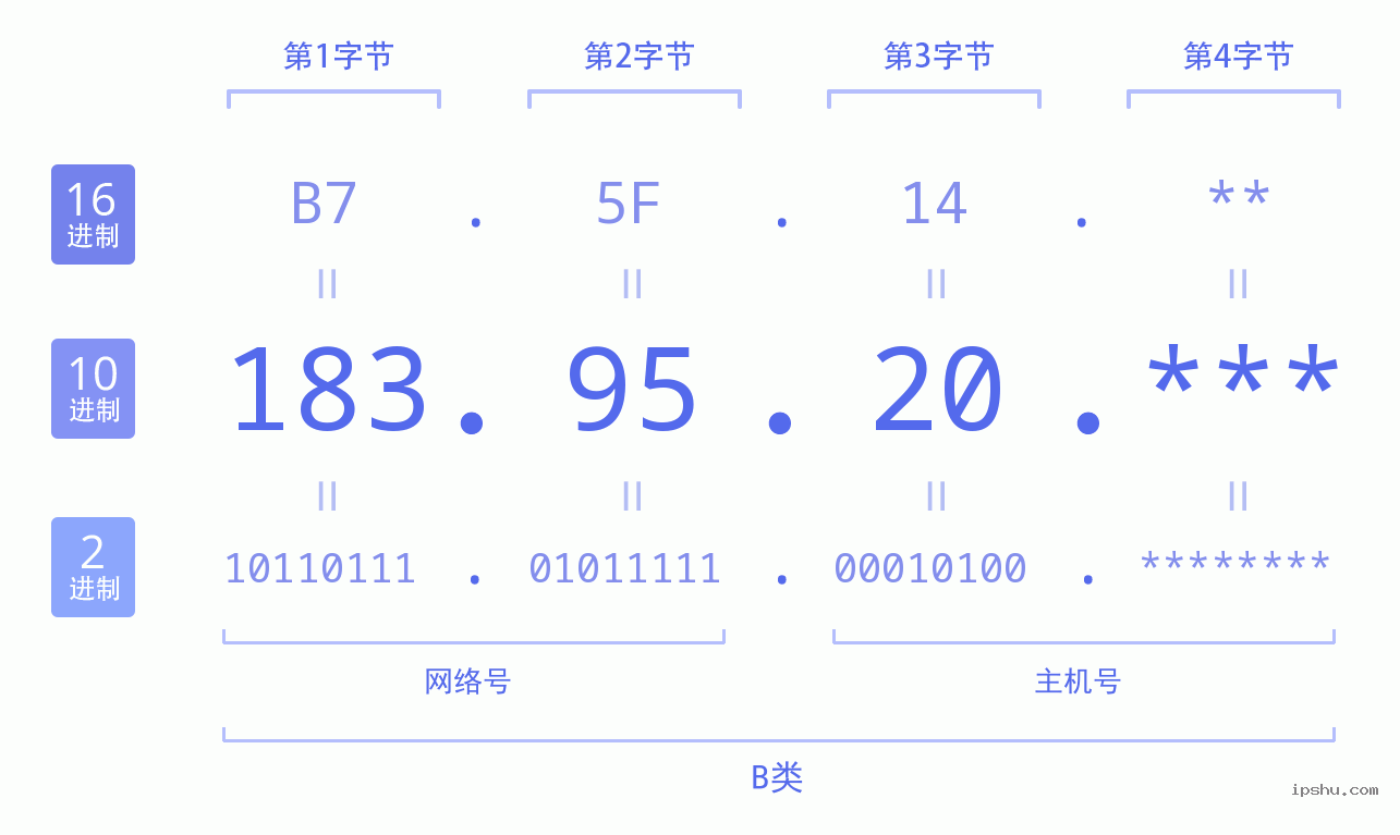 IPv4: 183.95.20 网络类型 网络号 主机号