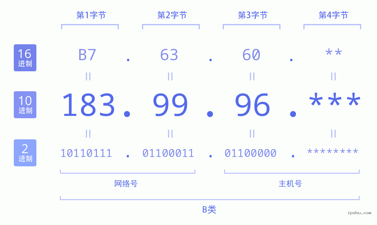 IPv4: 183.99.96 网络类型 网络号 主机号