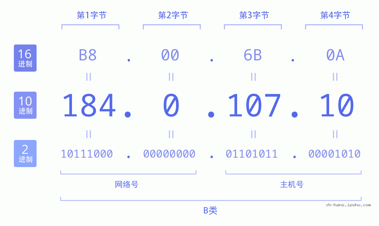IP地址:184.0.107.10 数据结构图 二进制 十进制 十六进制 IPv4: 184.0.107.10 网络类型 网络号 主机号