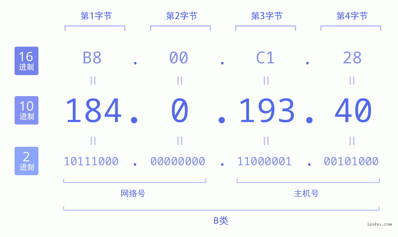 IPv4: 184.0.193.40 网络类型 网络号 主机号