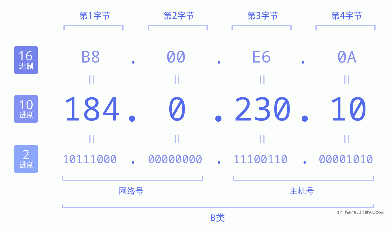 IP地址:184.0.230.10 数据结构图 二进制 十进制 十六进制 IPv4: 184.0.230.10 网络类型 网络号 主机号