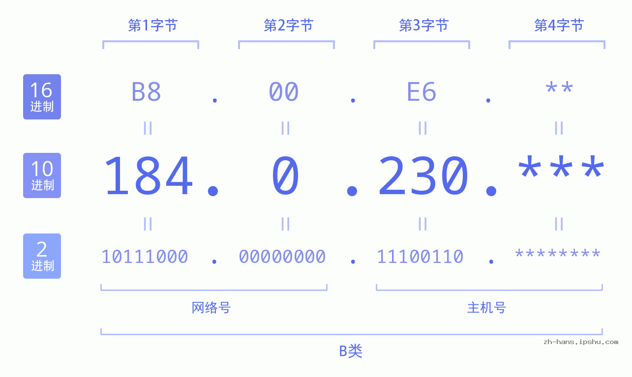 IP地址:184.0.230 数据结构图 二进制 十进制 十六进制 IPv4: 184.0.230 网络类型 网络号 主机号