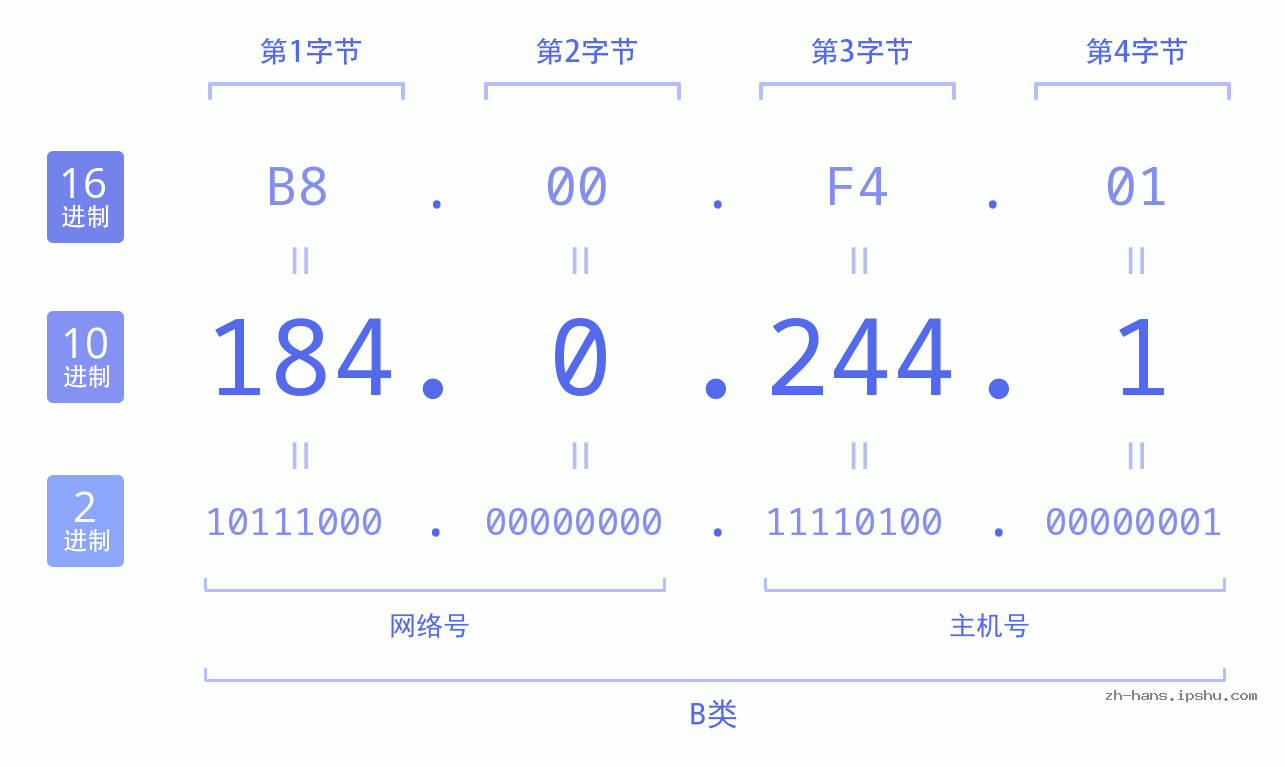IP地址:184.0.244.1 数据结构图 二进制 十进制 十六进制 IPv4: 184.0.244.1 网络类型 网络号 主机号