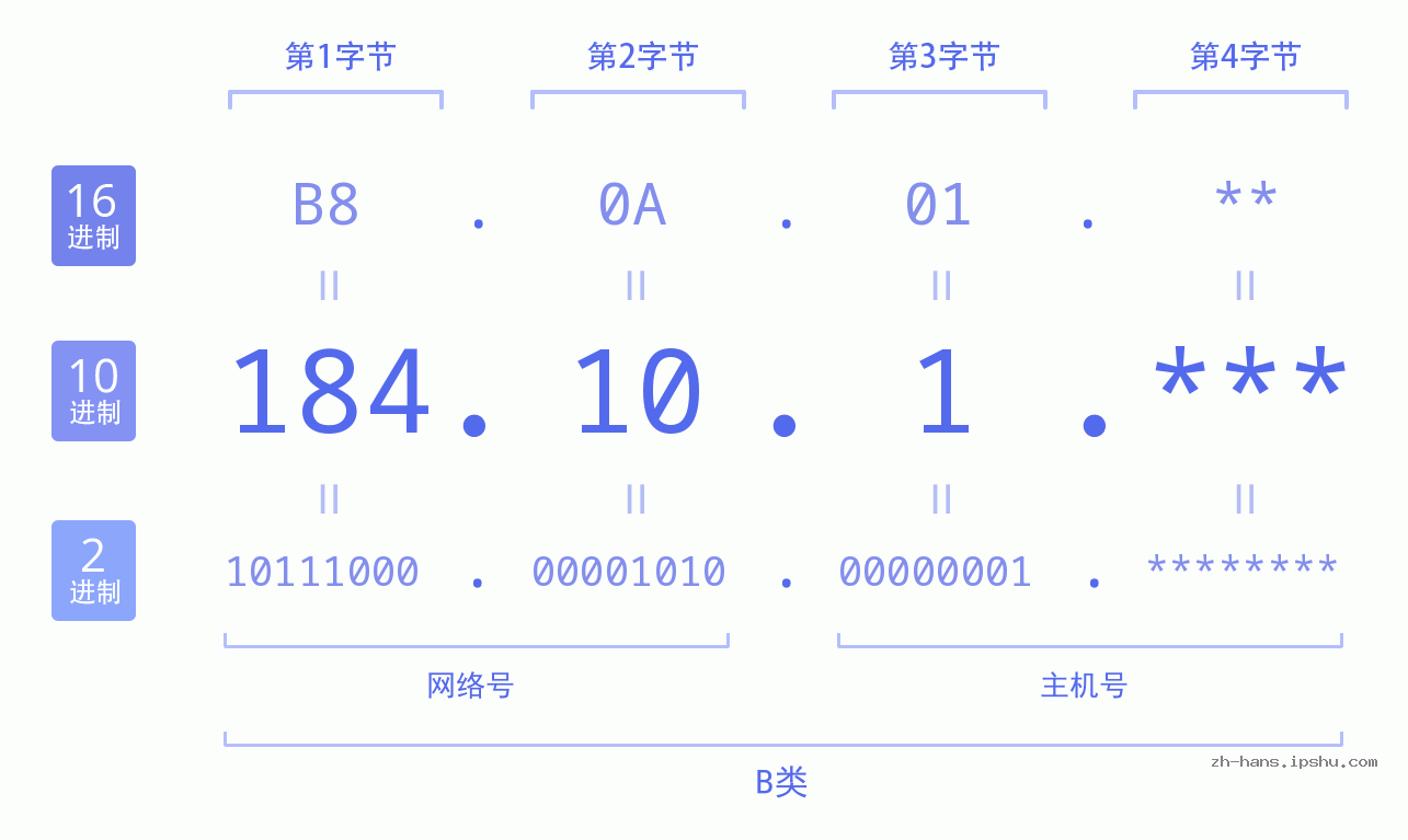IPv4: 184.10.1 网络类型 网络号 主机号