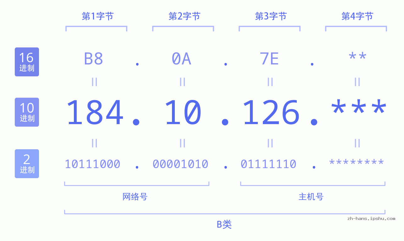 IP地址:184.10.126 数据结构图 二进制 十进制 十六进制 IPv4: 184.10.126 网络类型 网络号 主机号