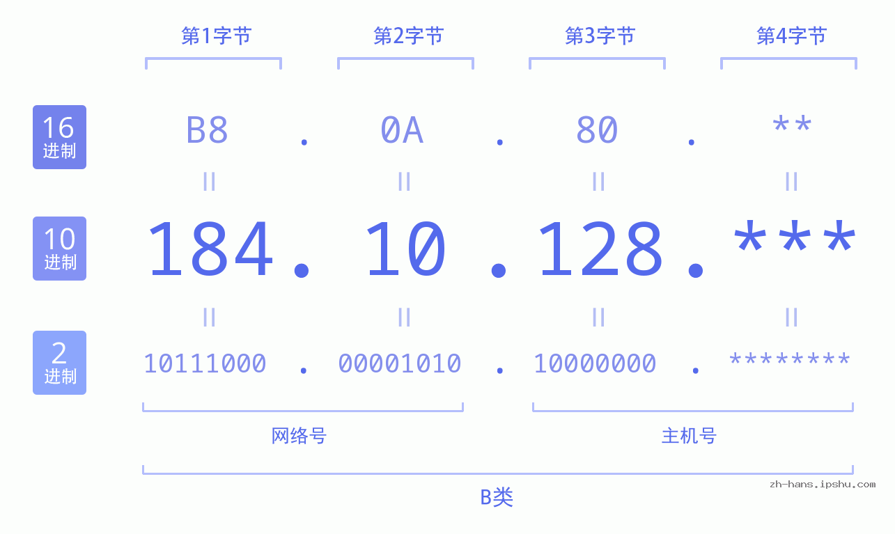 IPv4: 184.10.128 网络类型 网络号 主机号