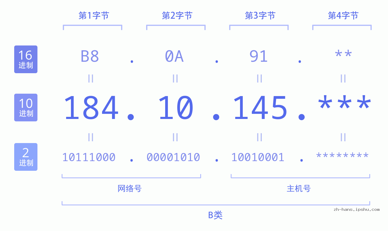 IPv4: 184.10.145 网络类型 网络号 主机号