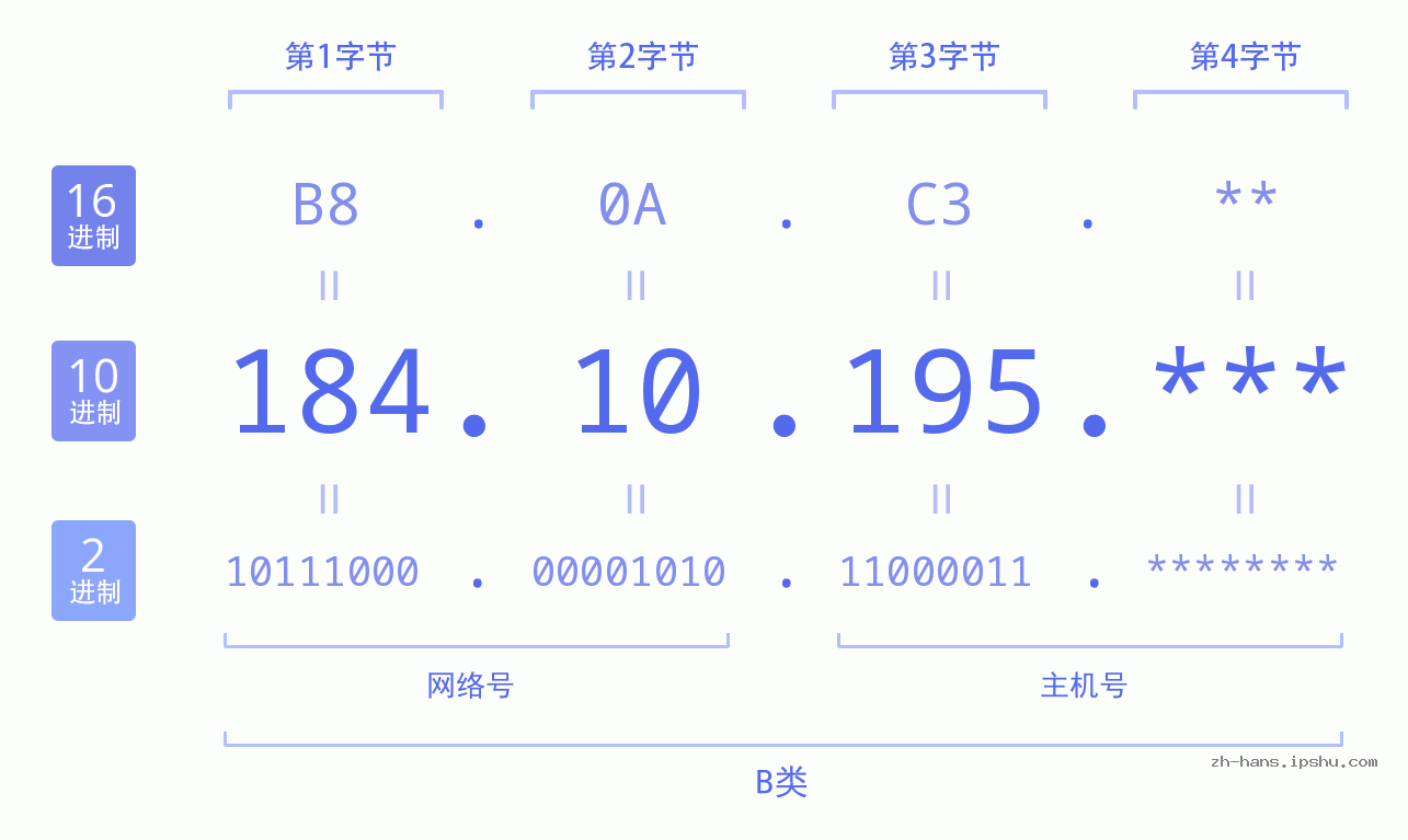 IP地址:184.10.195 数据结构图 二进制 十进制 十六进制 IPv4: 184.10.195 网络类型 网络号 主机号