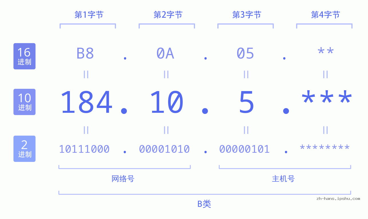IPv4: 184.10.5 网络类型 网络号 主机号