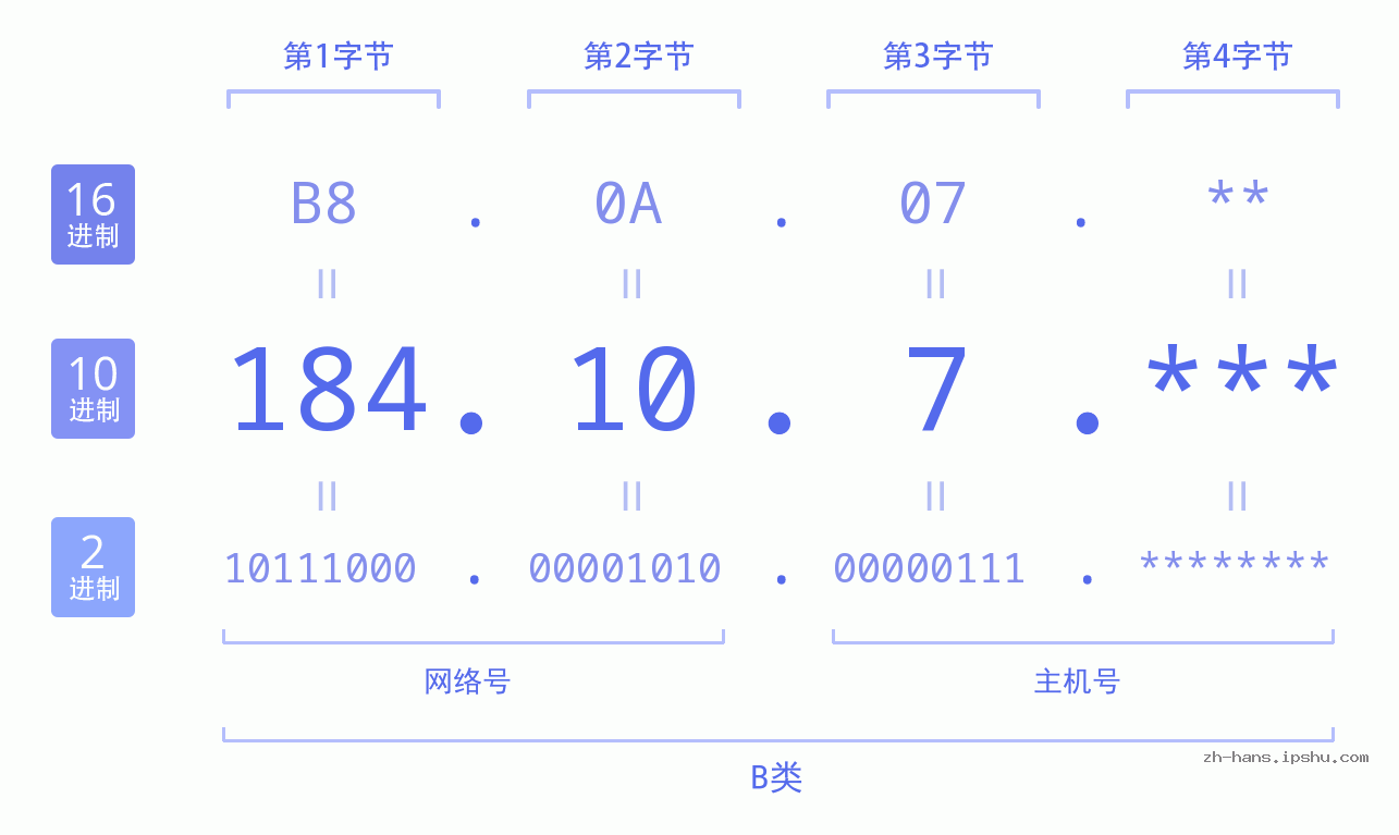 IPv4: 184.10.7 网络类型 网络号 主机号