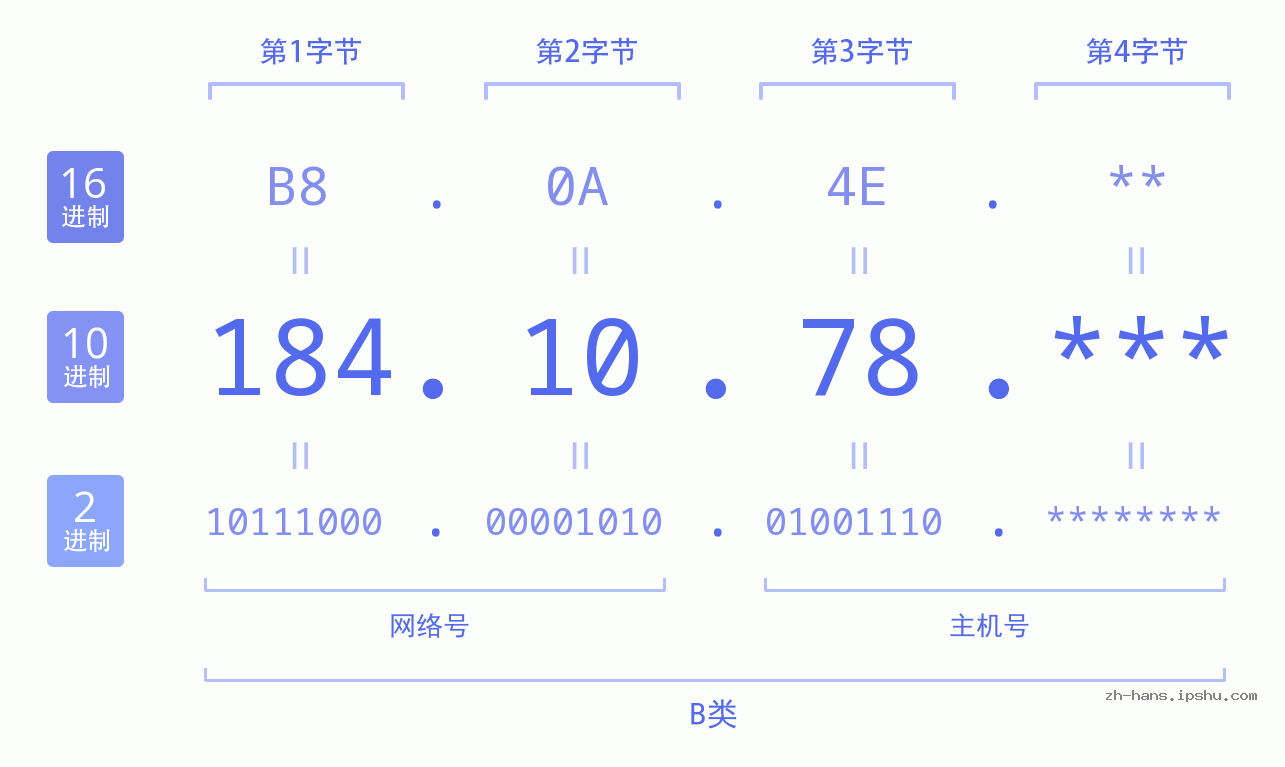 IPv4: 184.10.78 网络类型 网络号 主机号