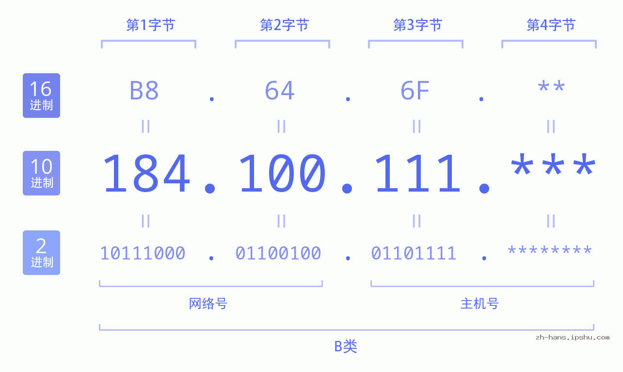 IP地址:184.100.111 数据结构图 二进制 十进制 十六进制 IPv4: 184.100.111 网络类型 网络号 主机号