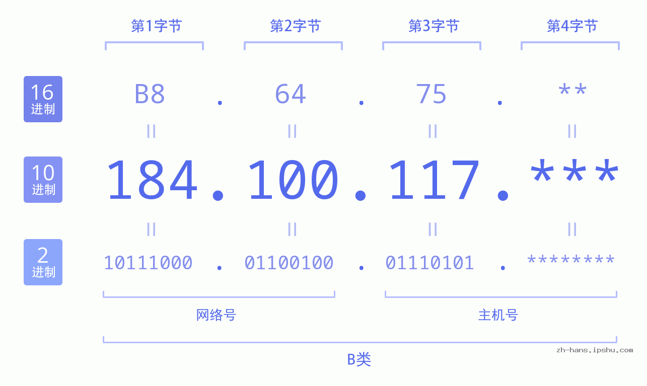 IP地址:184.100.117 数据结构图 二进制 十进制 十六进制 IPv4: 184.100.117 网络类型 网络号 主机号