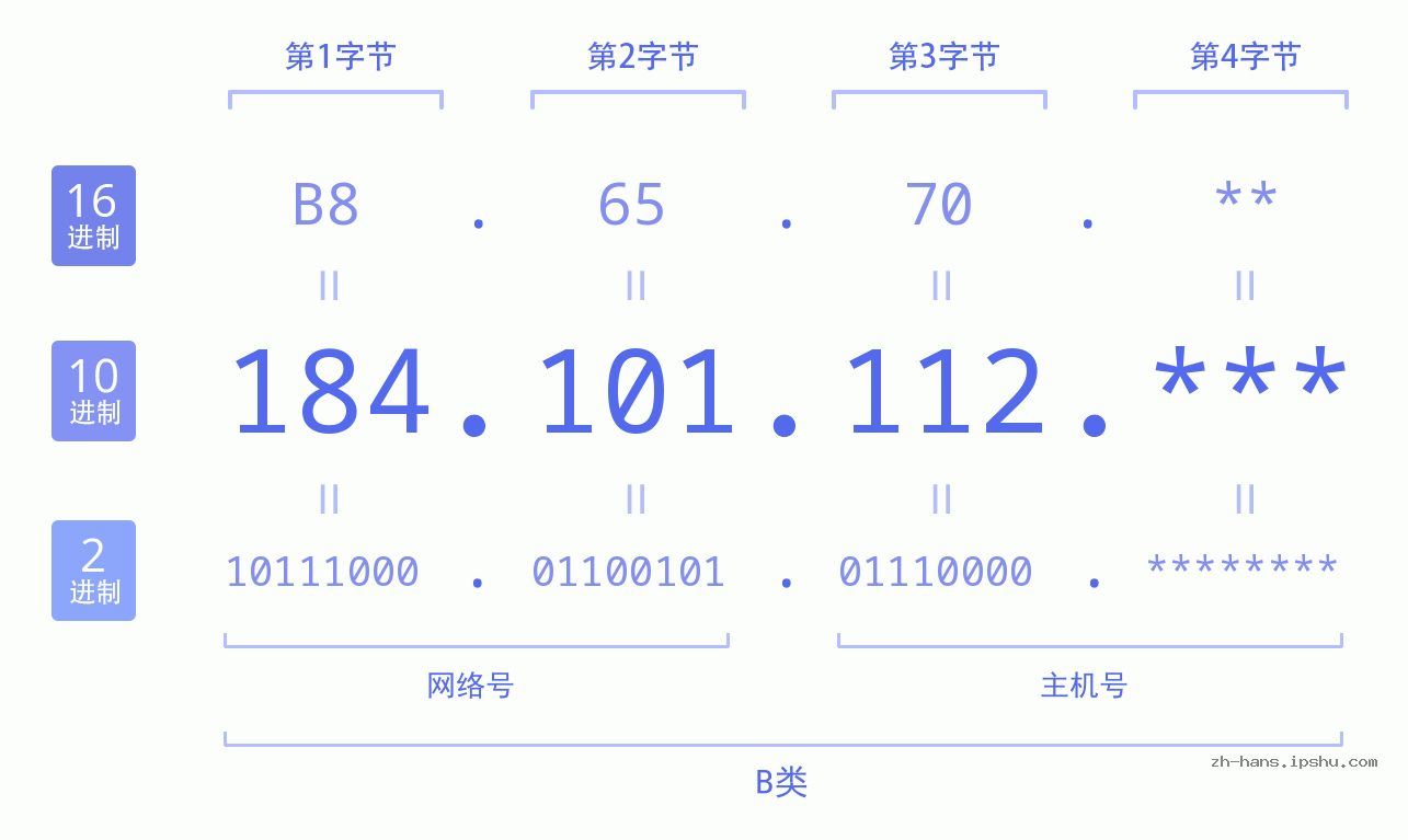 IP地址:184.101.112 数据结构图 二进制 十进制 十六进制 IPv4: 184.101.112 网络类型 网络号 主机号