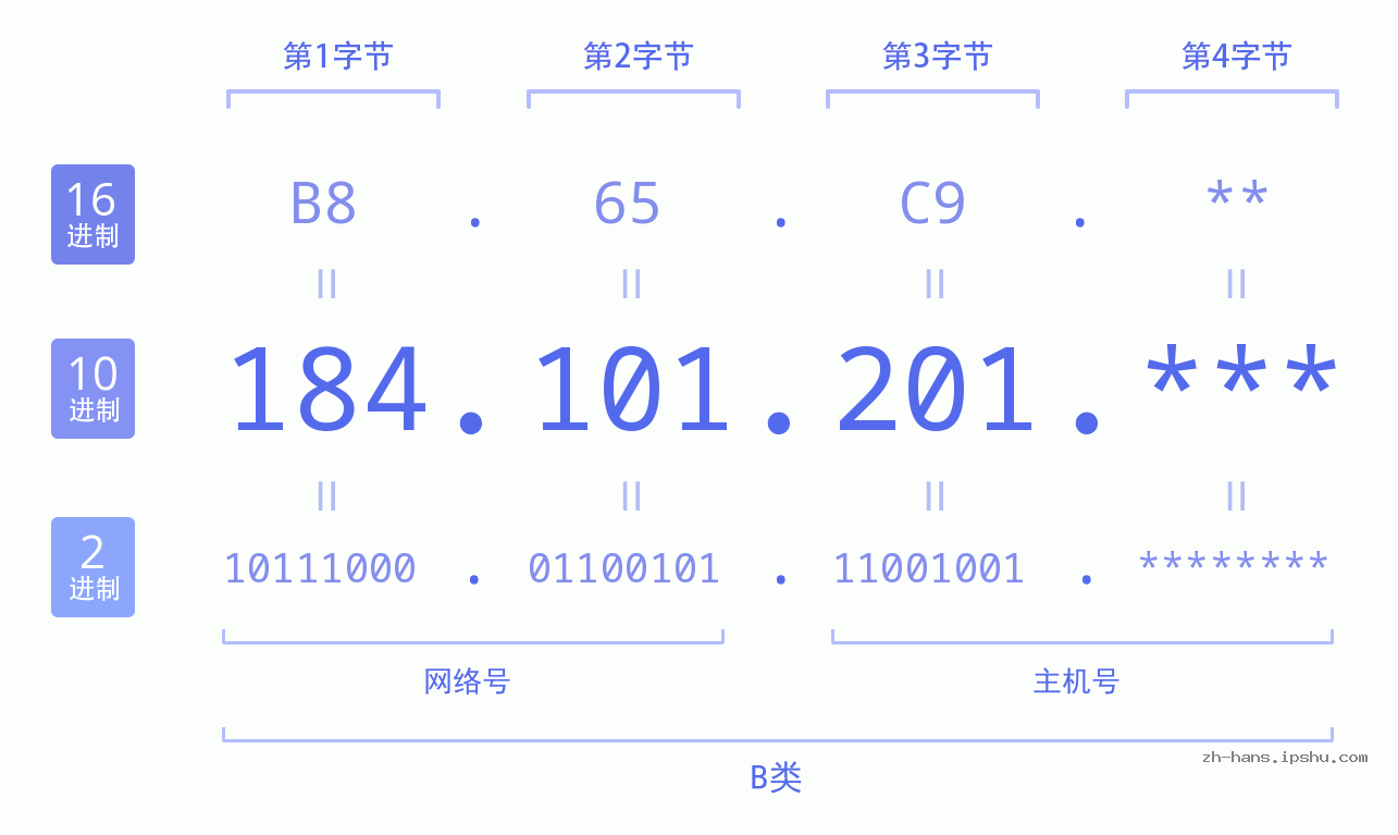 IP地址:184.101.201 数据结构图 二进制 十进制 十六进制 IPv4: 184.101.201 网络类型 网络号 主机号