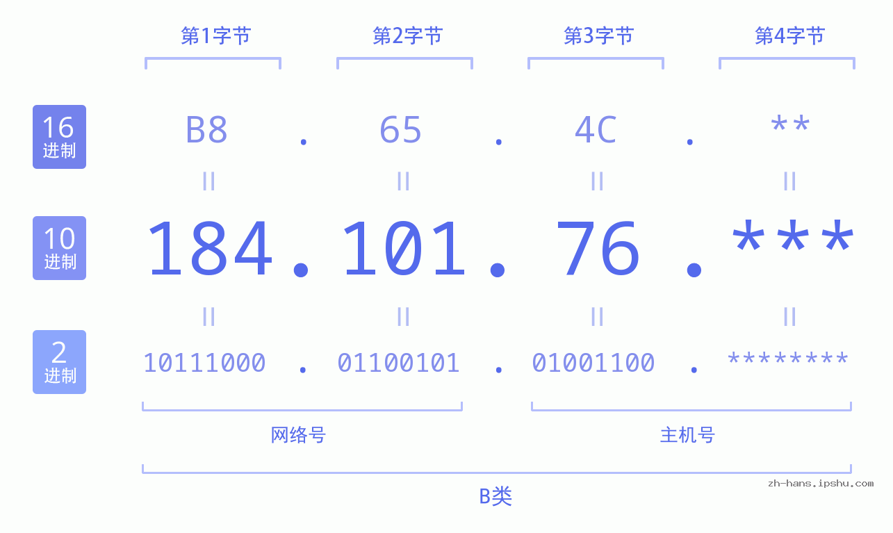 IP地址:184.101.76 数据结构图 二进制 十进制 十六进制 IPv4: 184.101.76 网络类型 网络号 主机号