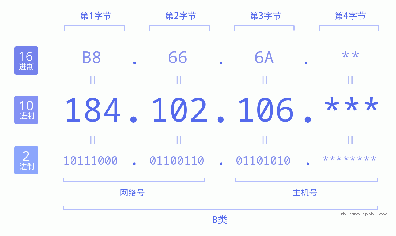IP地址:184.102.106 数据结构图 二进制 十进制 十六进制 IPv4: 184.102.106 网络类型 网络号 主机号