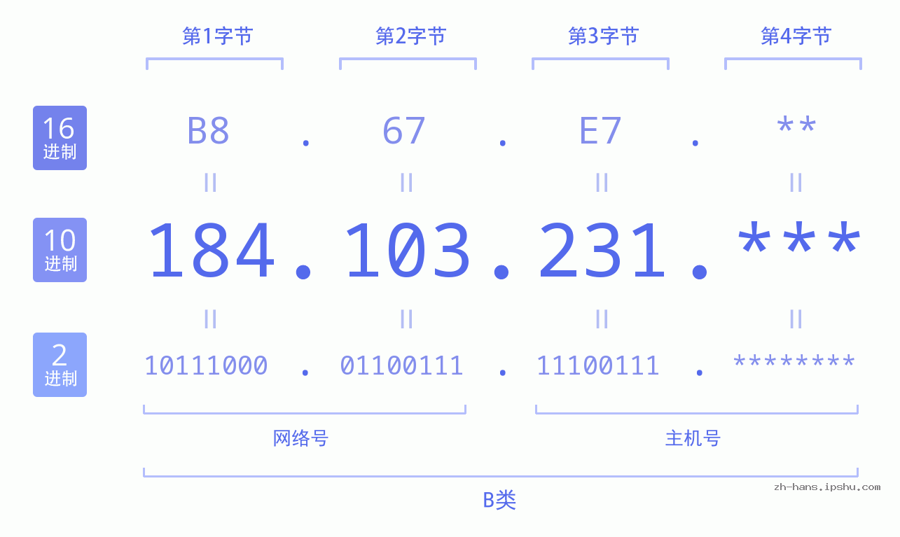 IP地址:184.103.231 数据结构图 二进制 十进制 十六进制 IPv4: 184.103.231 网络类型 网络号 主机号