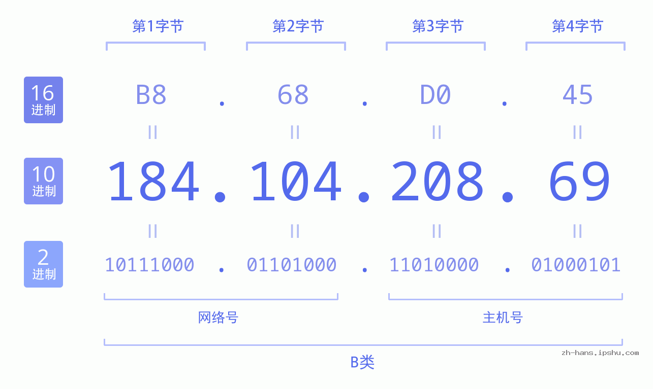 IP地址:184.104.208.69 数据结构图 二进制 十进制 十六进制 IPv4: 184.104.208.69 网络类型 网络号 主机号