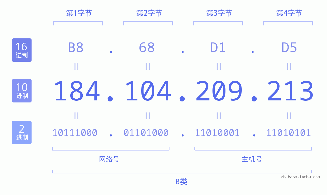 IP地址:184.104.209.213 数据结构图 二进制 十进制 十六进制 IPv4: 184.104.209.213 网络类型 网络号 主机号